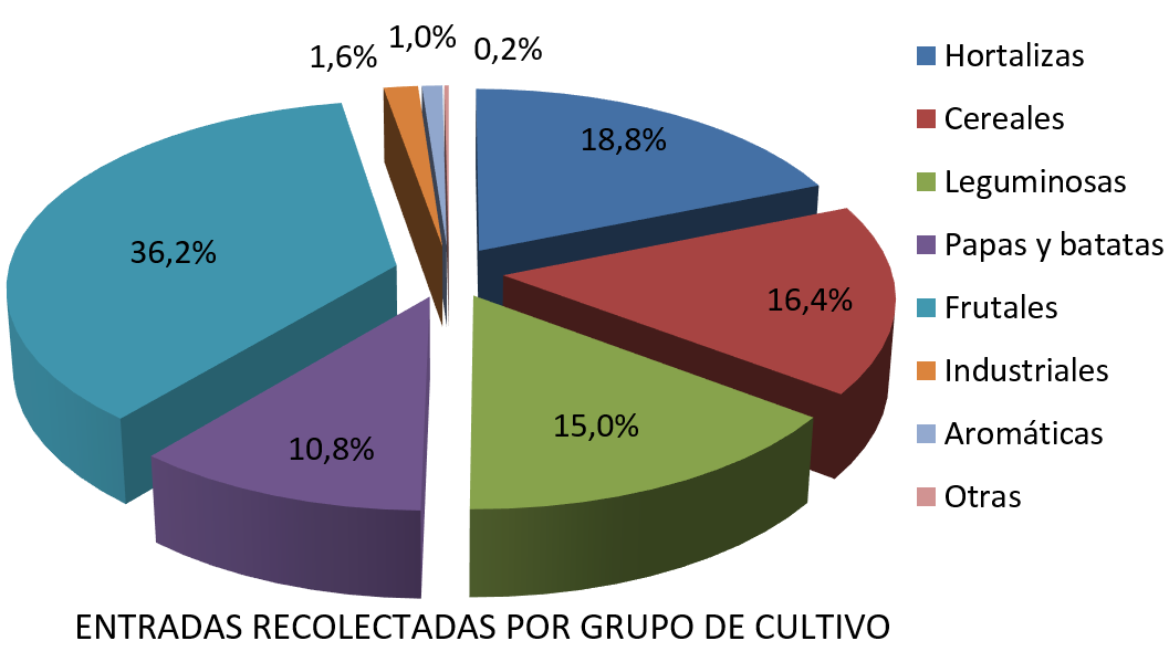 datos de entradas de recolección